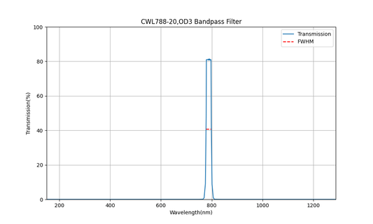 788 nm CWL, OD3, FWHM=20 nm, Bandpassfilter