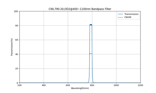 790nm CWL、OD2@400~1100nm、FWHM=20nm、バンドパスフィルター