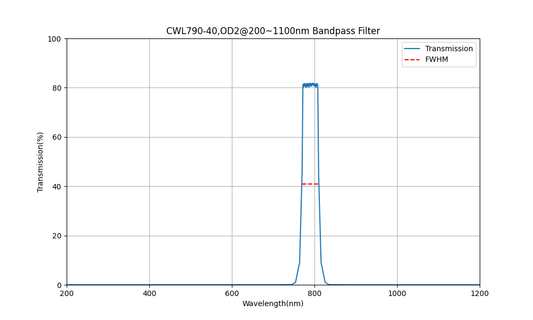 790nm CWL、OD2@200~1100nm、FWHM=40nm、バンドパスフィルター