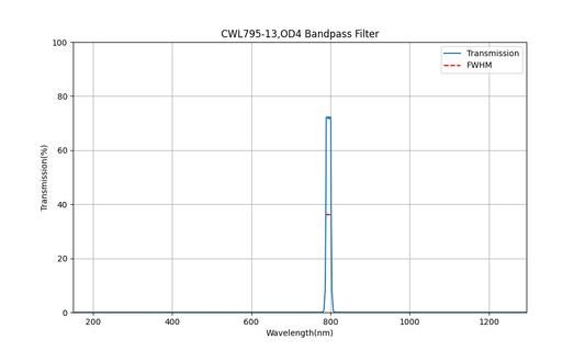 795 nm CWL, OD4, FWHM=13 nm, Bandpassfilter
