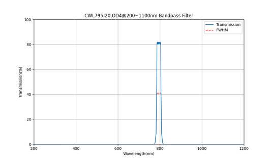 795nm CWL, OD4@200~1100nm, FWHM=20nm, Bandpass Filter