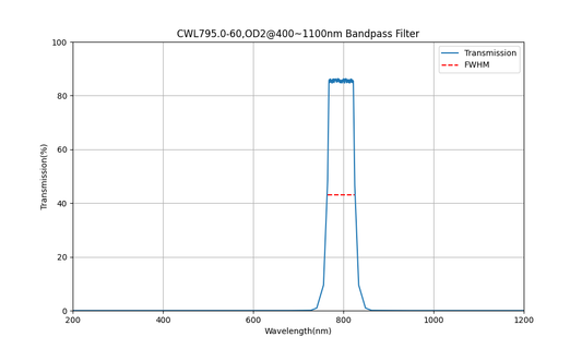 795 nm CWL, OD2@400~1100 nm, FWHM=60 nm, Bandpassfilter
