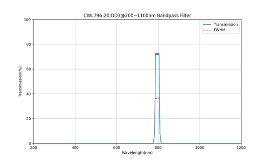 796 nm CWL, OD3@200~1100 nm, FWHM=20 nm, Bandpassfilter