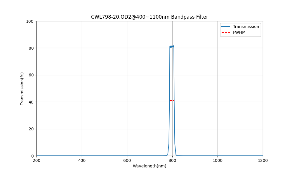 798 nm CWL, OD2@400~1100 nm, FWHM=20 nm, Bandpassfilter