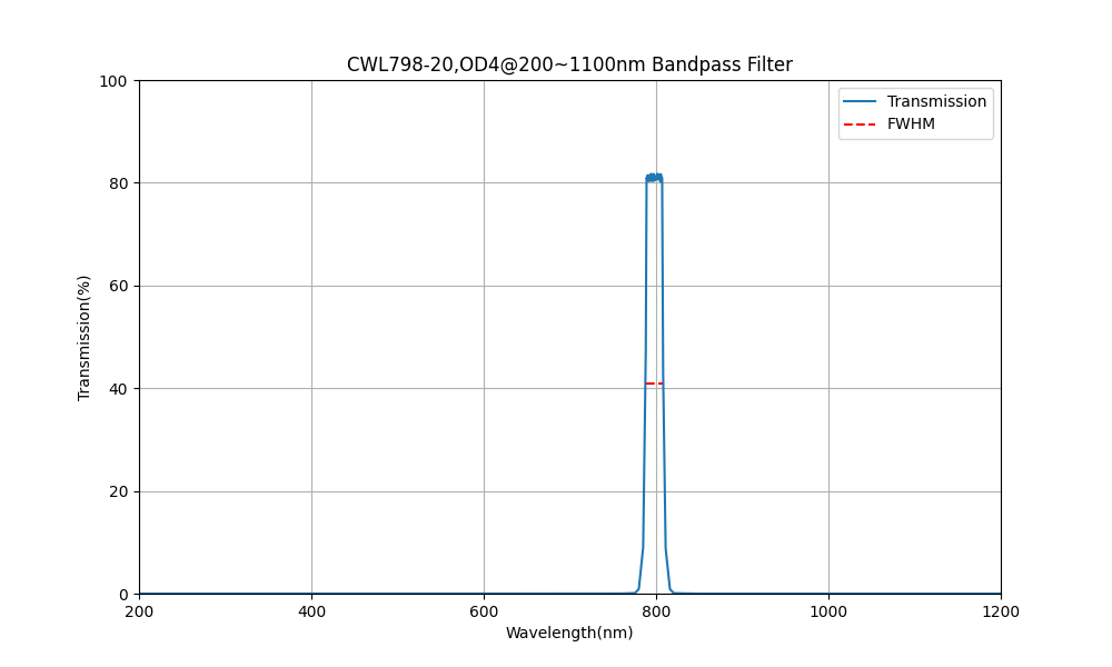 798 nm CWL, OD4@200~1100 nm, FWHM=20 nm, Bandpassfilter
