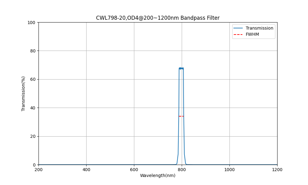 798nm CWL, OD4@200~1200nm, FWHM=20nm, Bandpass Filter