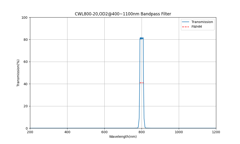 800nm CWL, OD2@400~1100nm, FWHM=20nm, Bandpass Filter