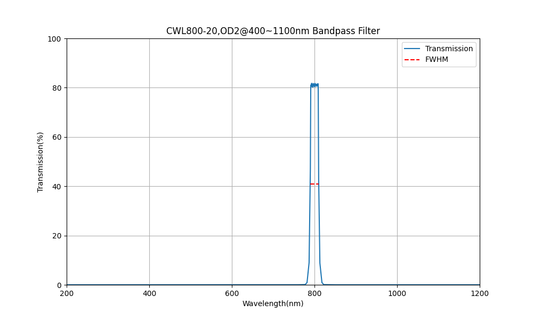 800 nm CWL, OD2@400~1100 nm, FWHM=20 nm, Bandpassfilter