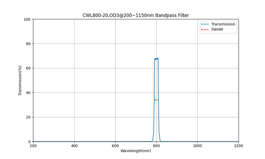 800 nm CWL, OD3@200~1150 nm, FWHM=20 nm, Bandpassfilter