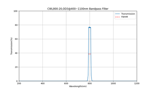 800nm CWL, OD3@400~1100nm, FWHM=20nm, Bandpass Filter