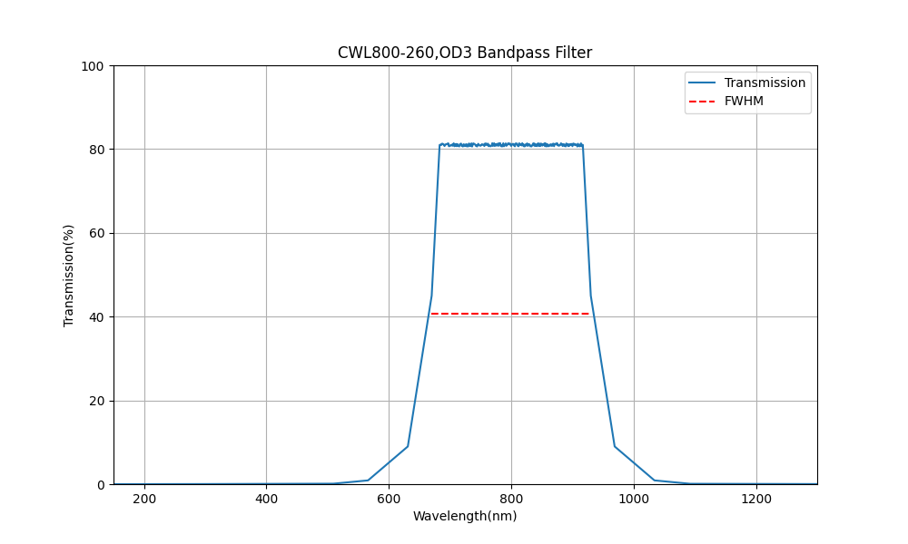 800 nm CWL, OD3, FWHM=260 nm, Bandpassfilter