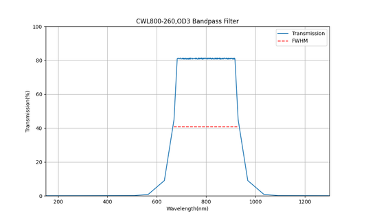 800nm CWL, OD3, FWHM=260nm, Bandpass Filter