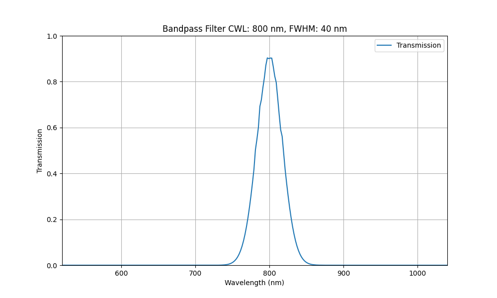 Machine Vision Bandpass Filter (40nm)