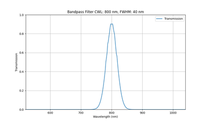 Machine Vision Bandpass Filter (40nm)