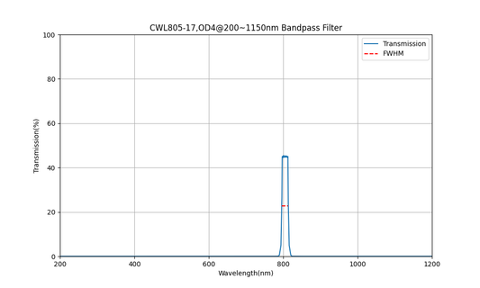 805nm CWL, OD4@200~1150nm, FWHM=17nm, Bandpass Filter
