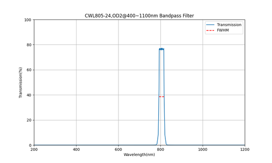 805nm CWL, OD2@400~1100nm, FWHM=24nm, Bandpass Filter