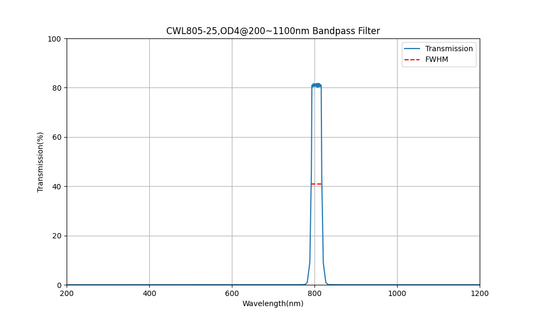 805nm CWL, OD4@200~1100nm, FWHM=25nm, Bandpass Filter