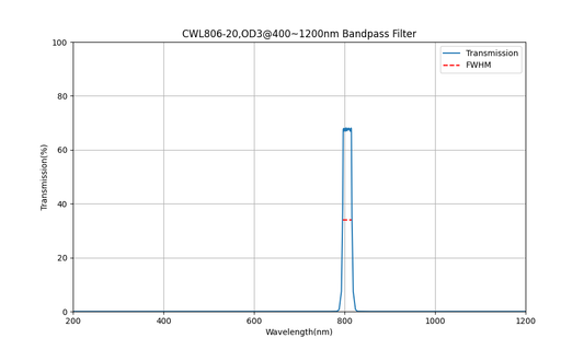 806nm CWL, OD3@400~1200nm, FWHM=20nm, Bandpass Filter
