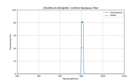 808nm CWL, OD2@400~1100nm, FWHM=20nm, Bandpass Filter