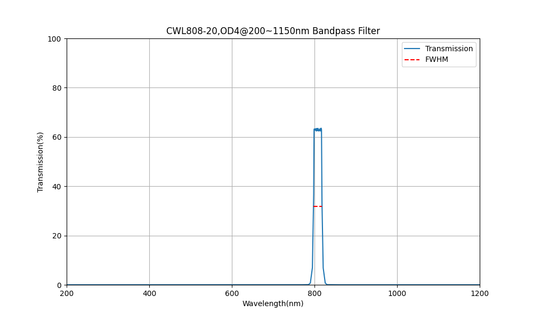 808nm CWL, OD4@200~1150nm, FWHM=20nm, Bandpass Filter