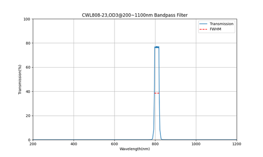 808 nm CWL, OD3@200~1100 nm, FWHM=23 nm, Bandpassfilter
