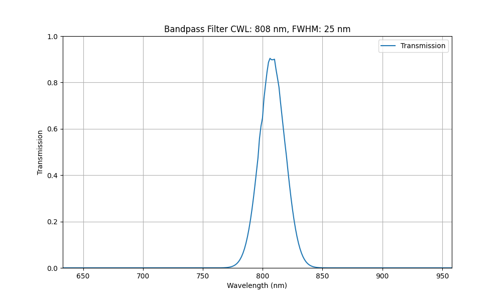 808nm CWL, FWHM=25nm, OD4, Bandpass Filter