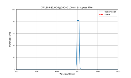 808 nm CWL, OD4@200~1100 nm, FWHM=25 nm, Bandpassfilter