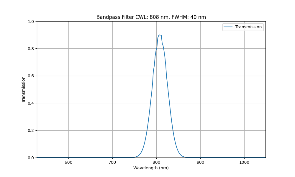 808 nm CWL, FWHM = 40 nm, OD2, Bandpassfilter