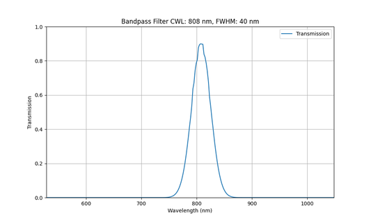 808 nm CWL, FWHM = 40 nm, OD2, Bandpassfilter