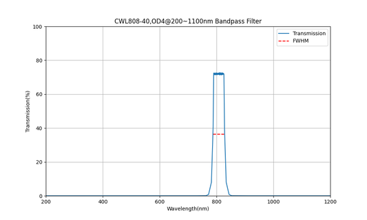 808 nm CWL, OD4@200~1100 nm, FWHM=40 nm, Bandpassfilter