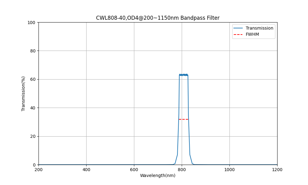 808nm CWL, OD4@200~1150nm, FWHM=40nm, Bandpass Filter