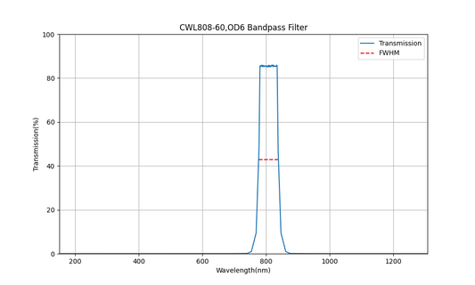 808 nm CWL, OD6, FWHM=60 nm, Bandpassfilter