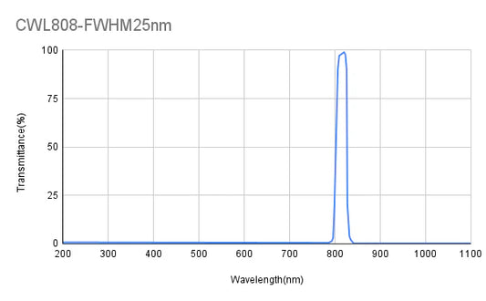 808 nm CWL, FWHM = 25 nm, Bandpassfilter