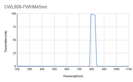 808nm CWL,OD4,FWHM=45nm,Bandpass Filter