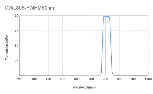 808 nm CWL, OD2-OD3/OD4, FWHM 25 nm/40 nm/45 nm/60 nm, Bandpassfilter