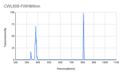 NIR Bandpass Filter Selection (700nm - 990nm)