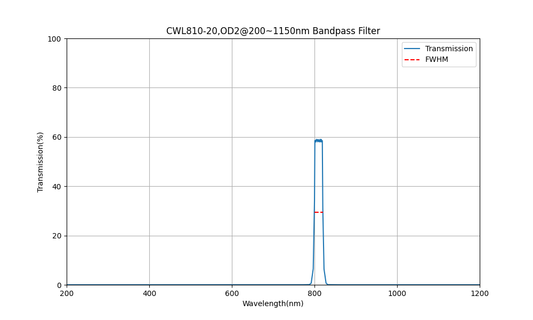 810nm CWL, OD2@200~1150nm, FWHM=20nm, Bandpass Filter