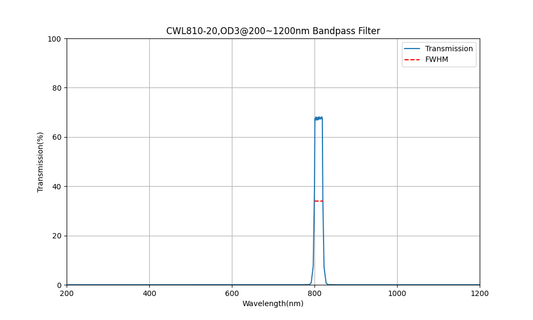 810nm CWL, OD3@200~1200nm, FWHM=20nm, Bandpass Filter