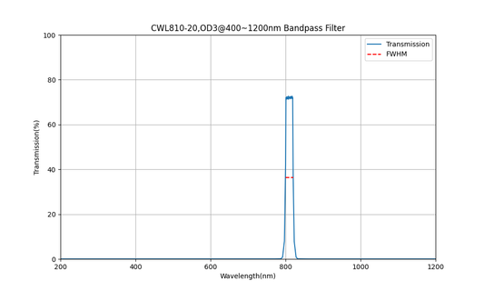 810nm CWL, OD3@400~1200nm, FWHM=20nm, Bandpass Filter