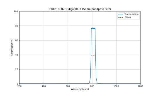 810 nm CWL, OD4@200~1150 nm, FWHM=36 nm, Bandpassfilter