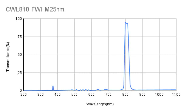 810nm CWL,OD2,FWHM=25nm,Bandpass Filter