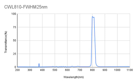 810 nm CWL, OD2, FWHM = 25 nm, Bandpassfilter