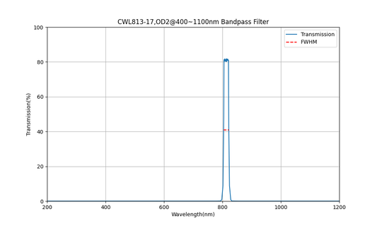 813nm CWL, OD2@400~1100nm, FWHM=17nm, Bandpass Filter