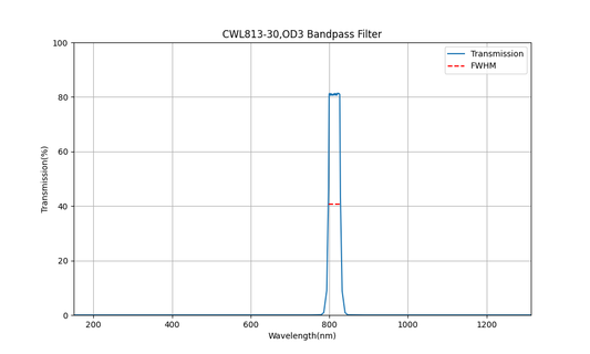813nm CWL, OD3, FWHM=30nm, Bandpass Filter