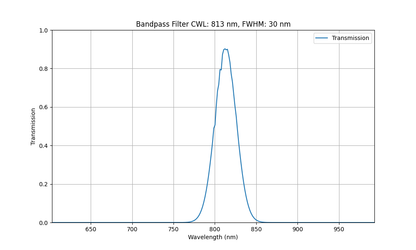 Machine Vision Bandpass Filter Selection