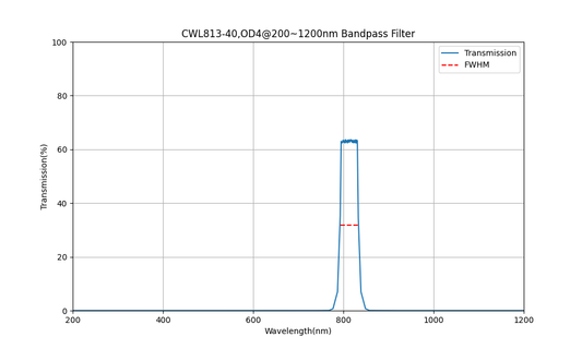 813nm CWL, OD4@200~1200nm, FWHM=40nm, Bandpass Filter
