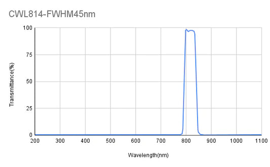 814nm CWL,OD2@200-1100nm,FWHM=45nm,Bandpass Filter