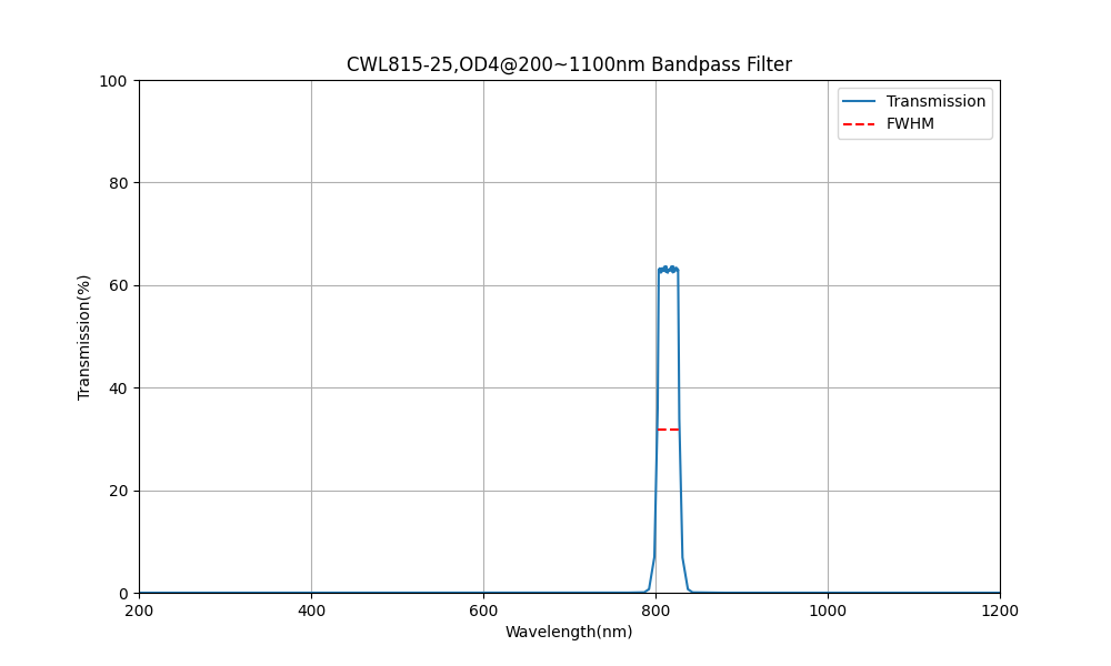 815nm CWL, OD4@200~1100nm, FWHM=25nm, Bandpass Filter
