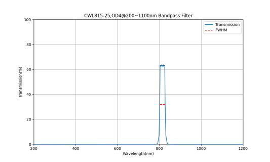 815 nm CWL, OD4@200~1100 nm, FWHM=25 nm, Bandpassfilter