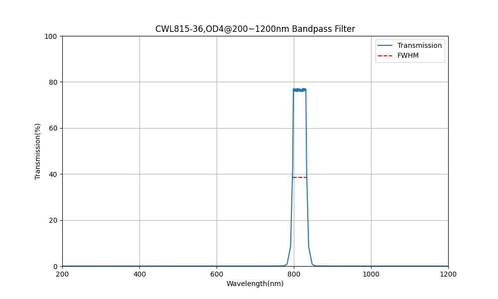 815nm CWL, OD4@200~1200nm, FWHM=36nm, Bandpass Filter